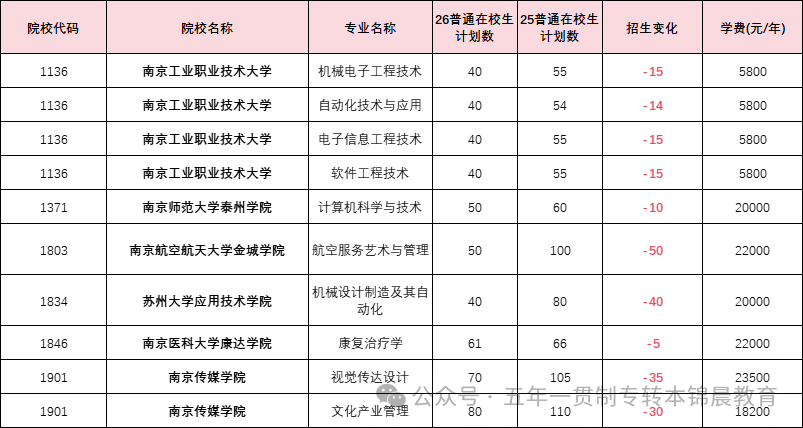 锦晨教育发布2026年五年一贯制高职“专转本”（非师范类）计划变化